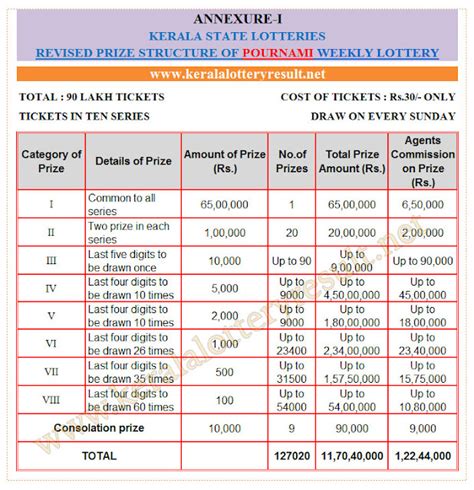 2016 kerala lottery result|Today Pournami Lottery RN.
